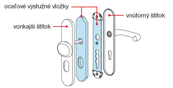 Bezpečnostné kovanie kľučky HOPPE ES